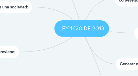 Mind Map: LEY 1620 DE 2013