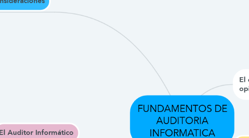 Mind Map: FUNDAMENTOS DE AUDITORIA INFORMATICA