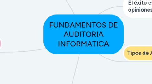 Mind Map: FUNDAMENTOS DE AUDITORIA INFORMATICA