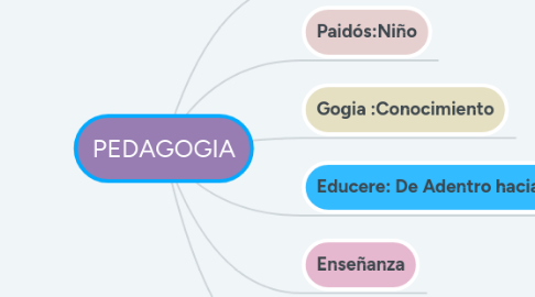 Mind Map: PEDAGOGIA