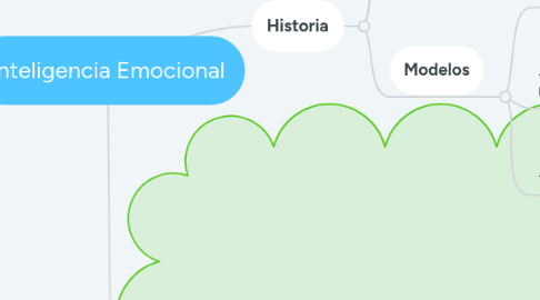 Mind Map: Inteligencia Emocional