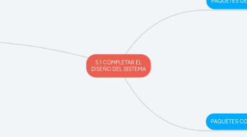 Mind Map: 5.1 COMPLETAR EL DISEÑO DEL SISTEMA