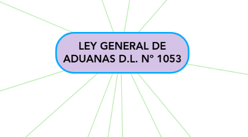 Mind Map: LEY GENERAL DE ADUANAS D.L. Nº 1053