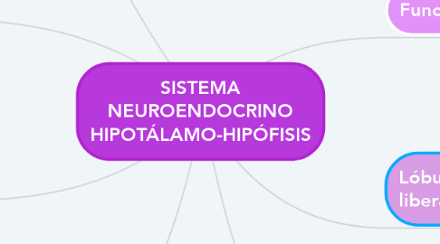 Mind Map: SISTEMA NEUROENDOCRINO HIPOTÁLAMO-HIPÓFISIS