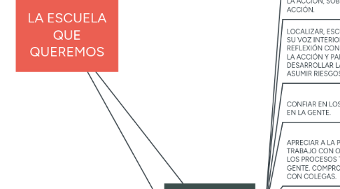 Mind Map: LA ESCUELA QUE QUEREMOS