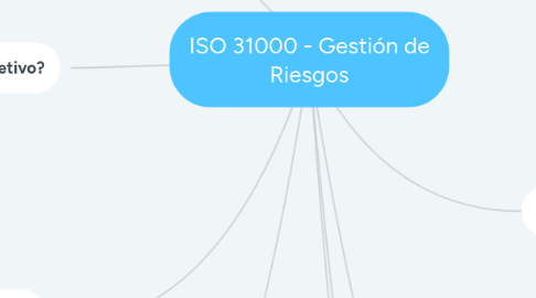 Mind Map: ISO 31000 - Gestión de Riesgos