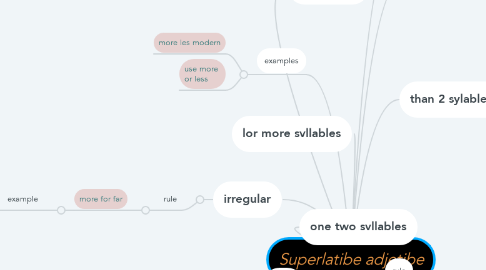 Mind Map: Superlatibe adjetibe