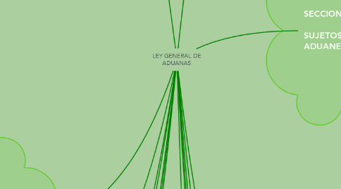 Mind Map: LEY GENERAL DE ADUANAS