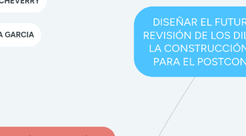 Mind Map: DISEÑAR EL FUTURO: UNA REVISIÓN DE LOS DILEMAS DE LA CONSTRUCCIÓN DE PAZ PARA EL POSTCONFLICTO