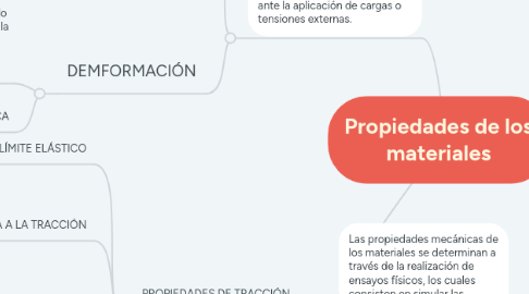 Mind Map: Propiedades de los materiales