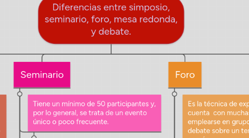 Mind Map: Diferencias entre simposio, seminario, foro, mesa redonda, y debate.