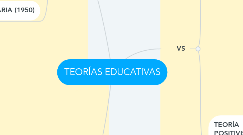 Mind Map: TEORÍAS EDUCATIVAS