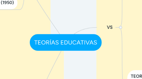 Mind Map: TEORÍAS EDUCATIVAS