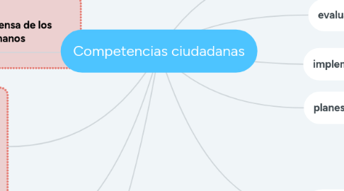 Mind Map: Competencias ciudadanas