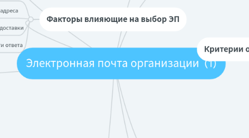 Mind Map: Электронная почта организации (1)