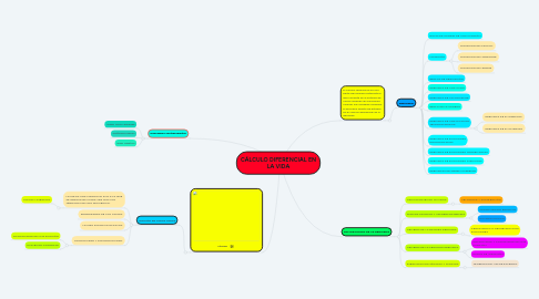 Mind Map: CÁLCULO DIFERENCIAL EN LA VIDA