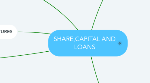 Mind Map: SHARE,CAPITAL AND LOANS