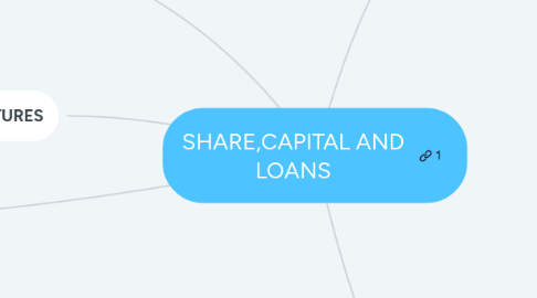 Mind Map: SHARE,CAPITAL AND LOANS