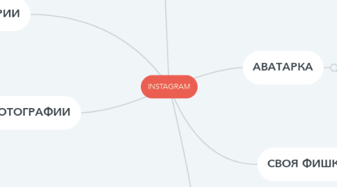 Mind Map: INSTAGRAM