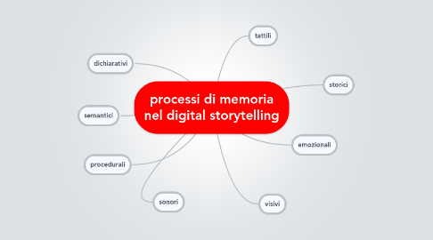 Mind Map: processi di memoria nel digital storytelling