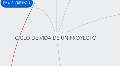 Mind Map: CICLO DE VIDA DE UN PROYECTO