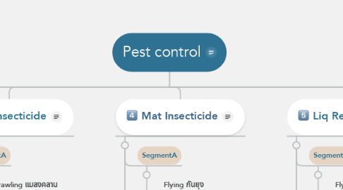 Mind Map: Pest control