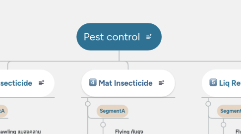 Mind Map: Pest control