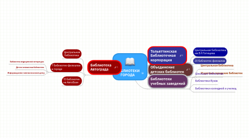 Mind Map: БИБЛИОТЕКИ ГОРОДА