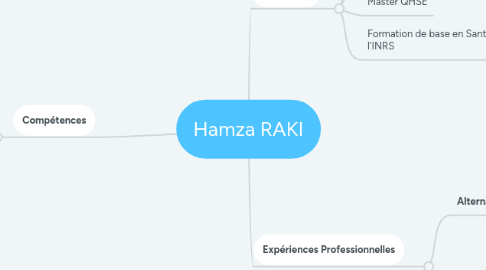 Mind Map: Hamza RAKI