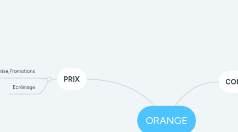 Mind Map: ORANGE