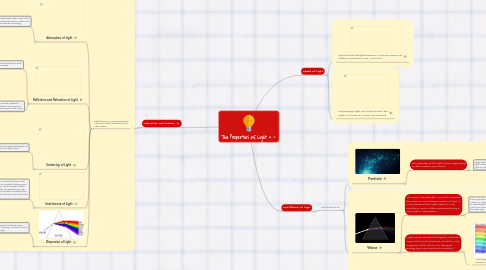 Mind Map: The Properties of Light