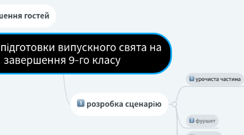 Mind Map: план підготовки випускного свята на завершення 9-го класу