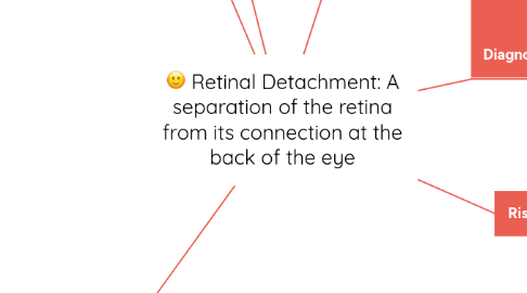 Mind Map: Retinal Detachment: A separation of the retina from its connection at the back of the eye