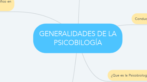 Mind Map: GENERALIDADES DE LA PSICOBILOGÍA