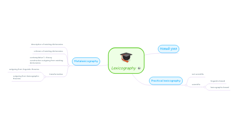 Mind Map: Lexicography