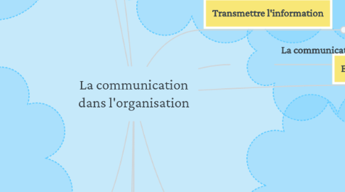 Mind Map: La communication dans l'organisation