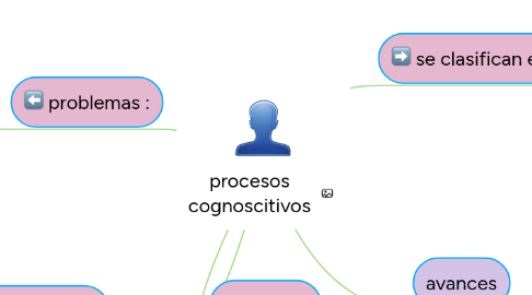 Mind Map: procesos cognoscitivos