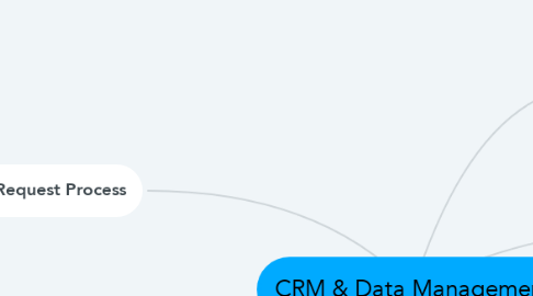 Mind Map: CRM & Data Management