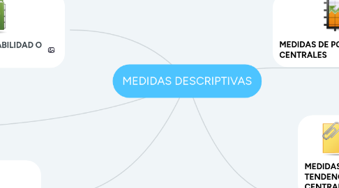 Mind Map: MEDIDAS DESCRIPTIVAS