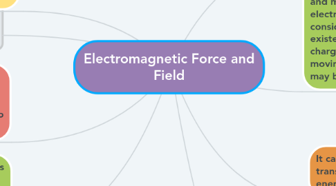 Mind Map: Electromagnetic Force and Field