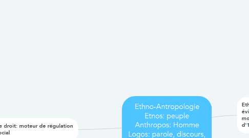Mind Map: Ethno-Antropologie Etnos: peuple Anthropos: Homme Logos: parole, discours, science