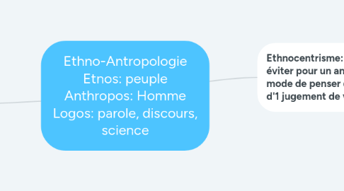 Mind Map: Ethno-Antropologie Etnos: peuple Anthropos: Homme Logos: parole, discours, science