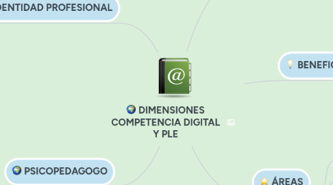 Mind Map: DIMENSIONES COMPETENCIA DIGITAL Y PLE