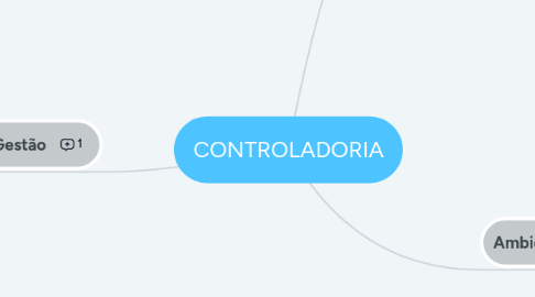 Mind Map: CONTROLADORIA