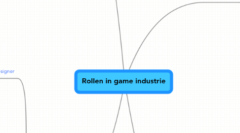 Mind Map: Rollen in game industrie