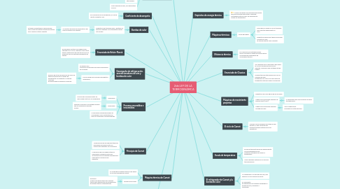 Mind Map: 2da LEY DE LA TERMODINÁMCA