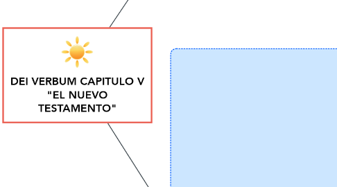 Mind Map: DEI VERBUM CAPITULO V "EL NUEVO TESTAMENTO"