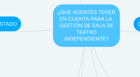 Mind Map: ¿QUE AGENTES TENER EN CUENTA PARA LA GESTIÓN DE SALA DE TEATRO INDEPENDIENTE?