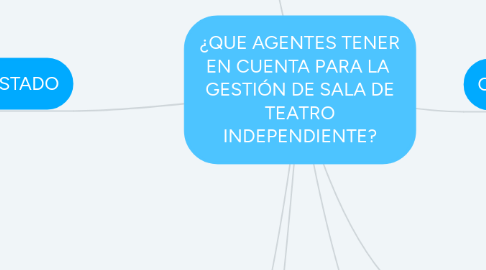 Mind Map: ¿QUE AGENTES TENER EN CUENTA PARA LA  GESTIÓN DE SALA DE TEATRO INDEPENDIENTE?