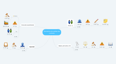 Mind Map: Elementos de validez del contrato